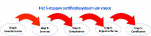 5 stappen Veiligheidsladder certificatie systeem