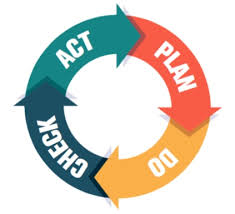 kwaliteitsmanagementsysteem PDCA-cyclus